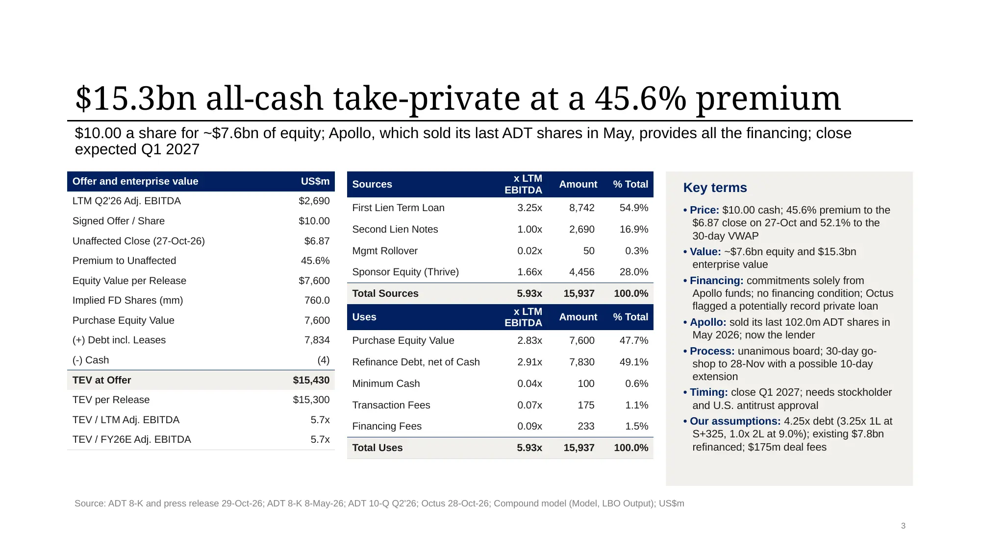 Transaction overview page: offer and enterprise value build from $10.00 a share to a $15.43bn TEV at 5.7x LTM adjusted EBITDA, sources and uses with leverage multiples, and the key terms: premium, Apollo financing, go-shop to 28 November and a Q1 2027 close.