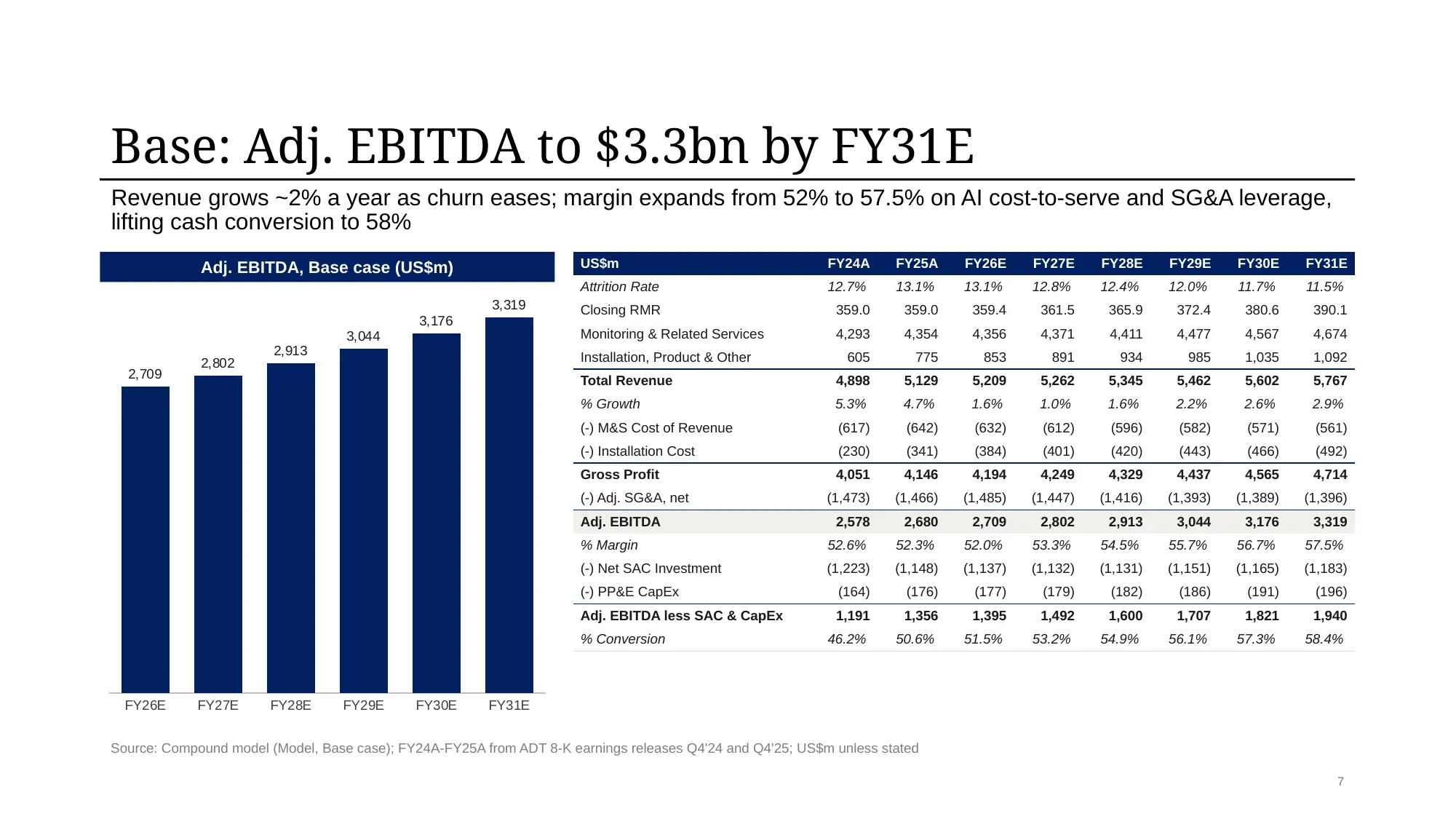 Base case operating build: attrition, closing recurring monthly revenue, monitoring and installation revenue, cost of revenue, adjusted SG&A, adjusted EBITDA and margin, net subscriber acquisition investment and capex, FY24A to FY31E, with an adjusted EBITDA chart rising to $3.3bn.