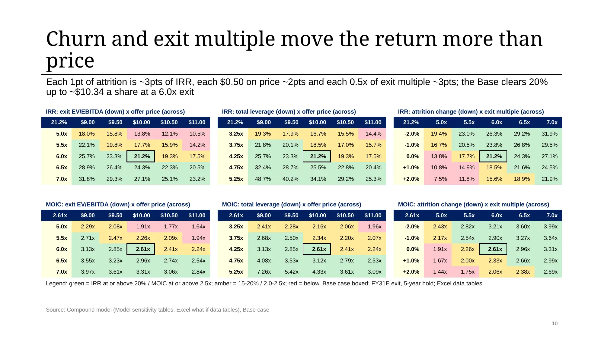 Returns sensitivity page: six colour-coded IRR and MOIC grids by exit multiple and offer price, total leverage and offer price, and attrition change and exit multiple, with the base case boxed at 21.2% and 2.61x.