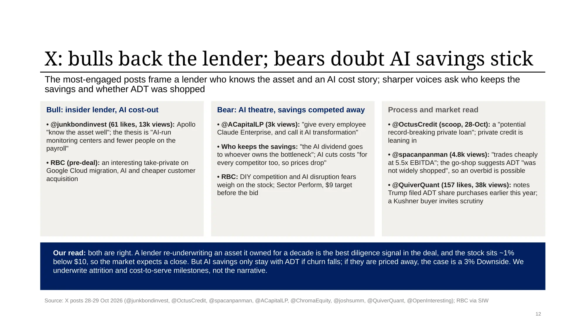 X discourse page from the buyer's side: bull case (insider lender, AI cost-out), bear case (AI theatre, savings competed away) and a process and market read (financing, the go-shop and a possible overbid, political scrutiny), each post attributed with its views, and a house read that the case depends on attrition and cost-to-serve milestones.