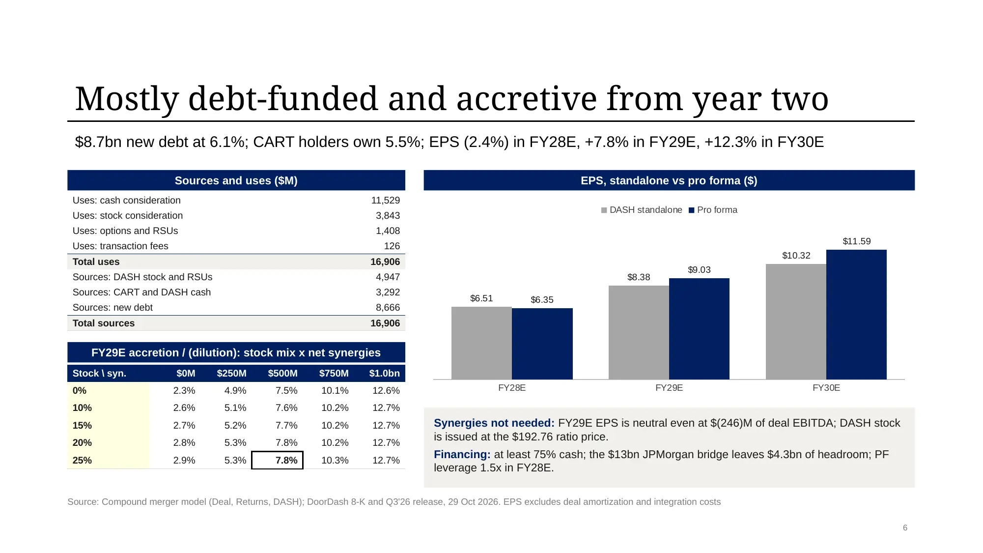 Financing and accretion page: sources and uses of $16.9bn, an FY29E accretion grid by stock mix and net synergies, and standalone vs pro forma EPS from FY28E to FY30E.