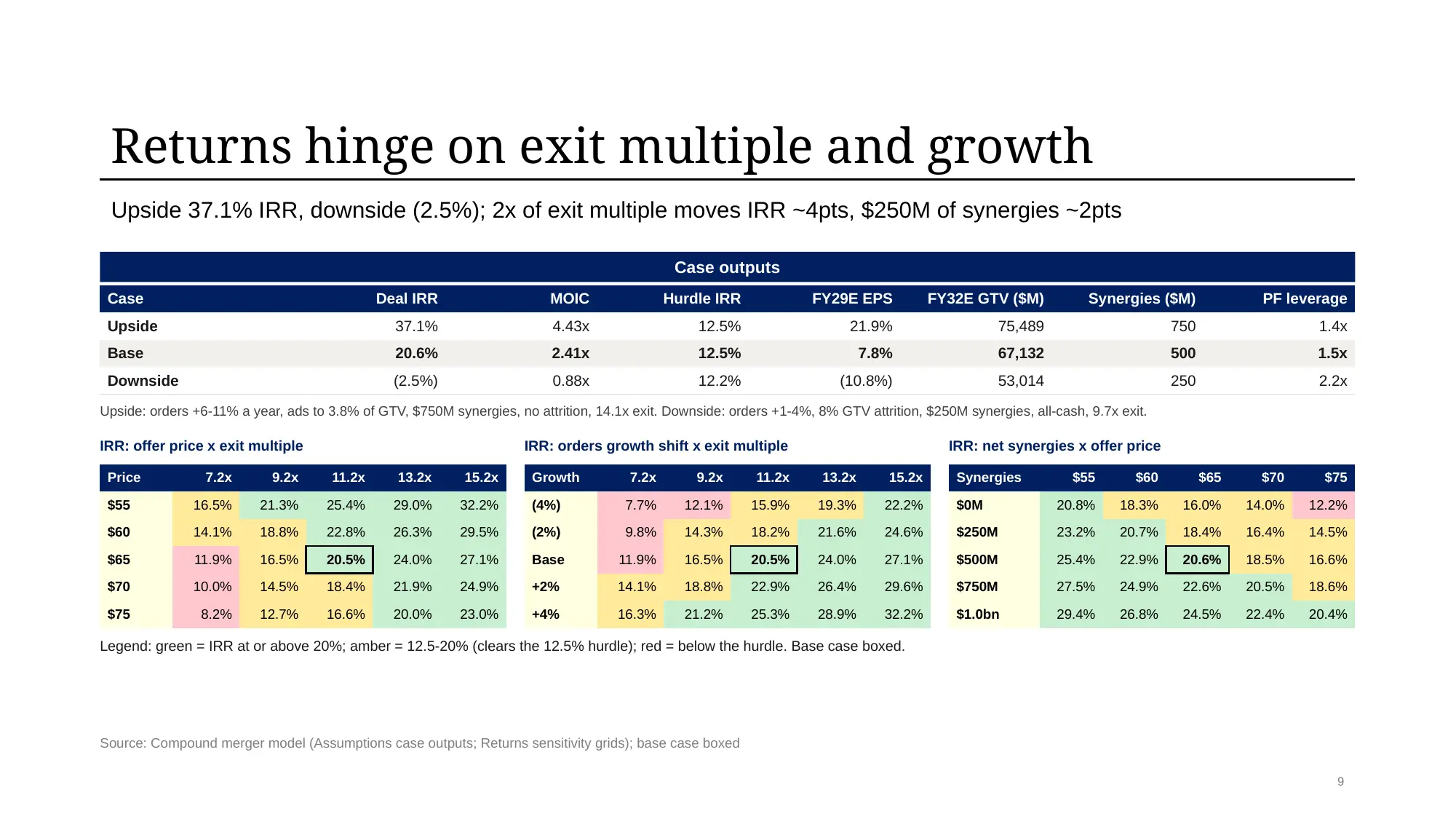 Returns sensitivity page: case outputs for upside, base and downside, and IRR grids for offer price by exit multiple, order growth by exit multiple, and net synergies by offer price, with the base case boxed.