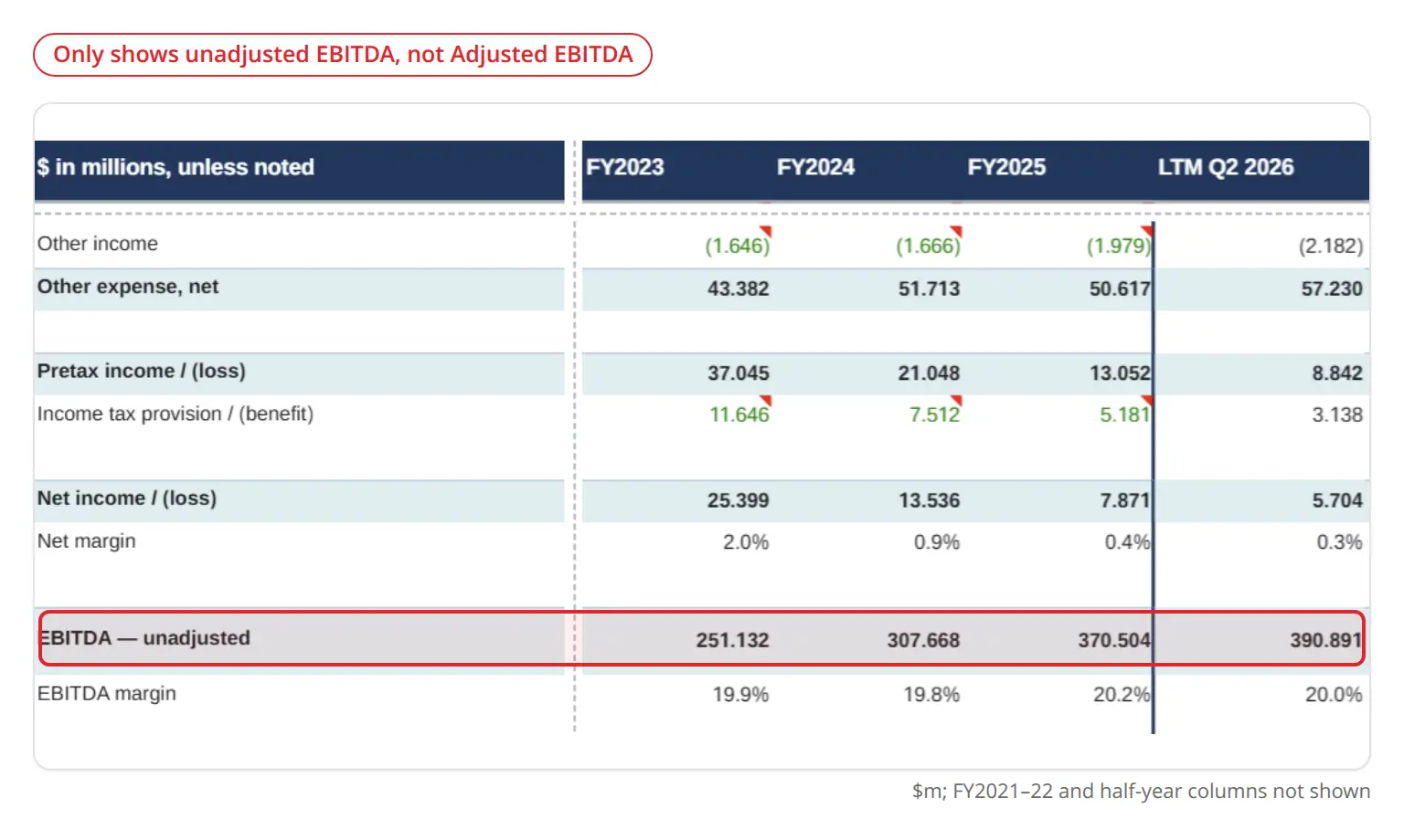 Codex with GPT-6 Astra's Casella Waste historical income statement, ending at unadjusted EBITDA of $390.9m for the LTM to June 2026