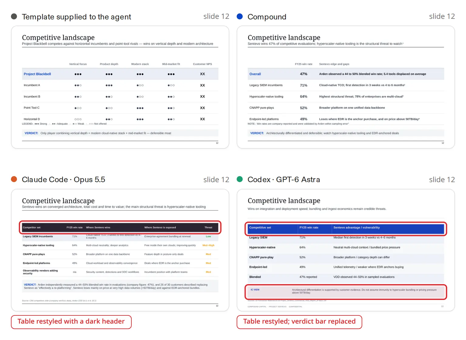 Slide 12, competitive landscape: the template supplied to the agent, and the versions by Compound, Claude Code with Opus 5.5 and Codex with GPT-6 Astra, side by side