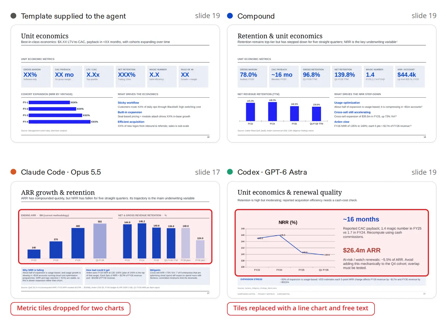 Slide 19, unit economics: the template supplied to the agent, and the versions by Compound, Claude Code with Opus 5.5 (its slide 17) and Codex with GPT-6 Astra, side by side