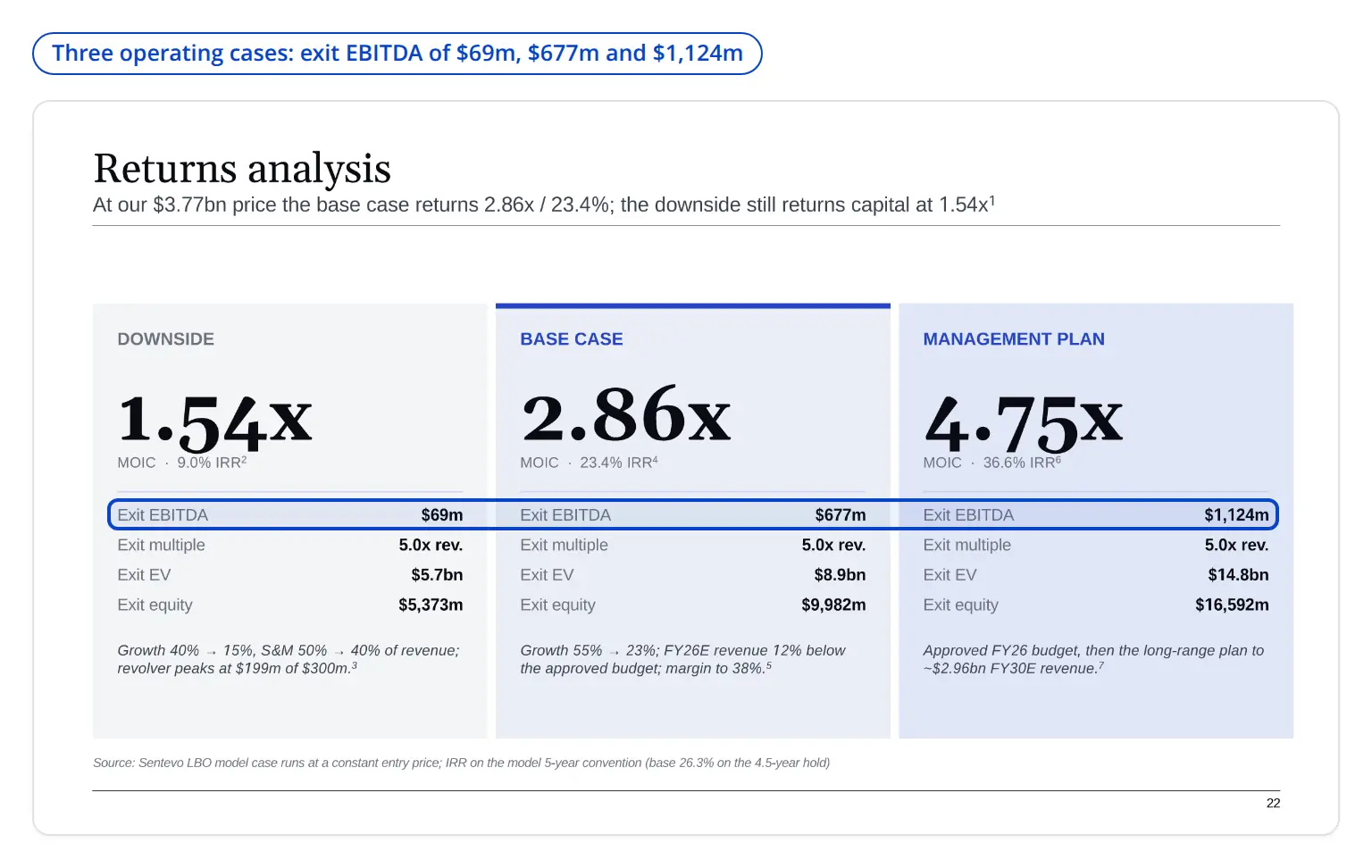 Compound's Sentevo returns analysis slide with three operating cases: downside 1.54x on $69m of exit EBITDA, base 2.86x on $677m and management plan 4.75x on $1,124m