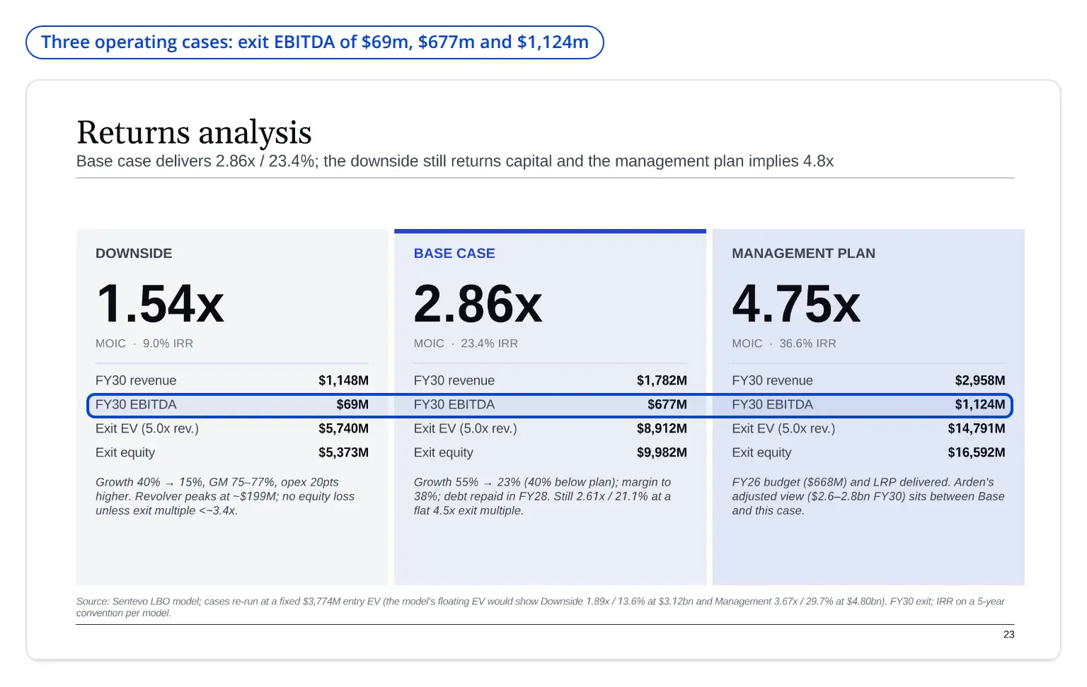Claude Code with Opus 5.5's Sentevo returns analysis slide with three operating cases: downside 1.54x, base 2.86x and management plan 4.75x, each with its own FY30 revenue and EBITDA
