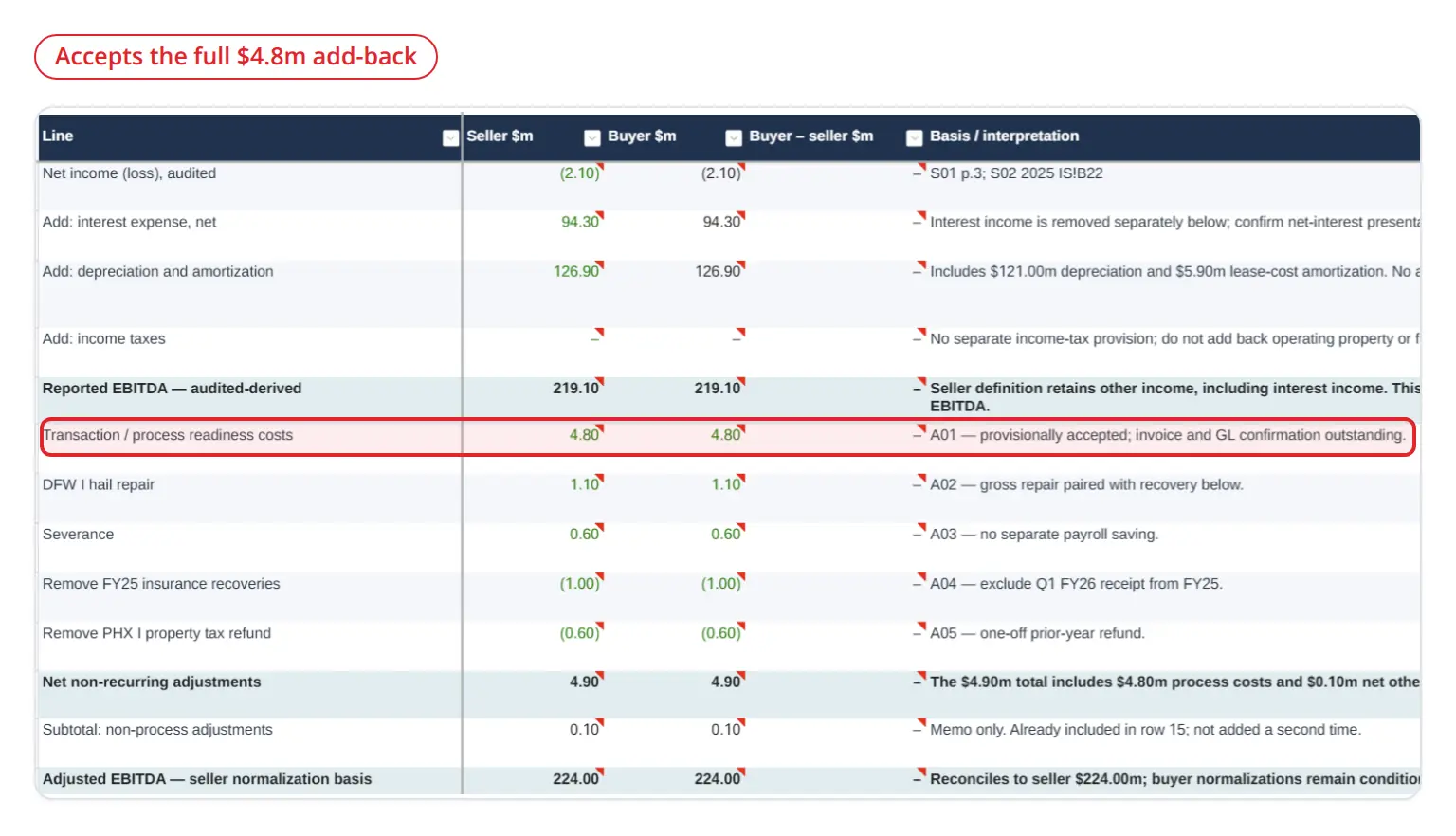 Codex with GPT-6 Astra's Voltaic FY25 EBITDA bridge, which carries the seller's $4.8m transaction and process costs into the buyer column unchanged