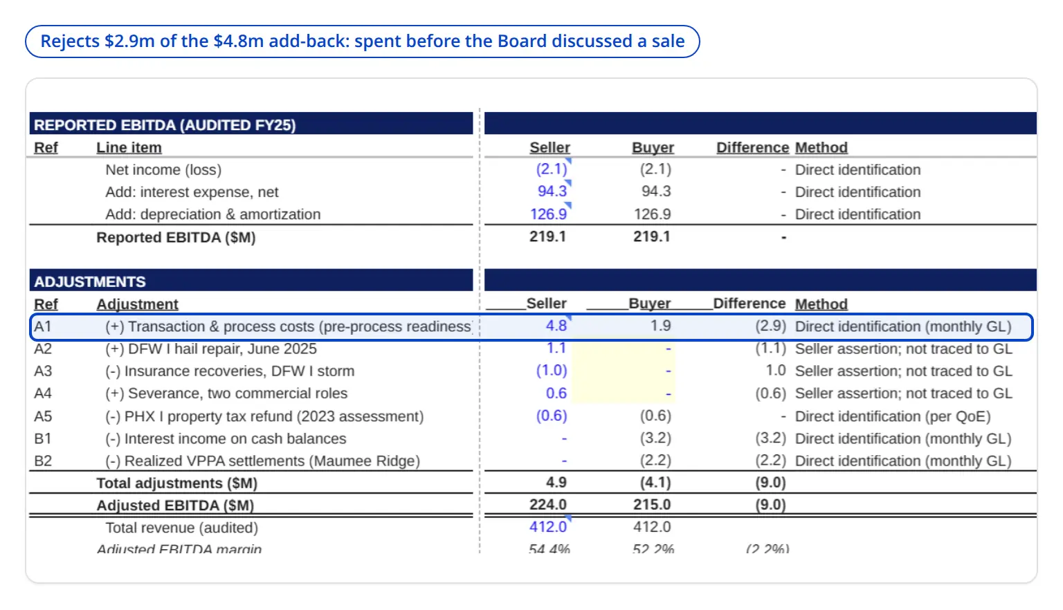 Compound's Voltaic FY25 EBITDA bridge: seller and buyer columns for each adjustment, with the $4.8m transaction and process costs cut to $1.9m on the buyer side, a $2.9m difference