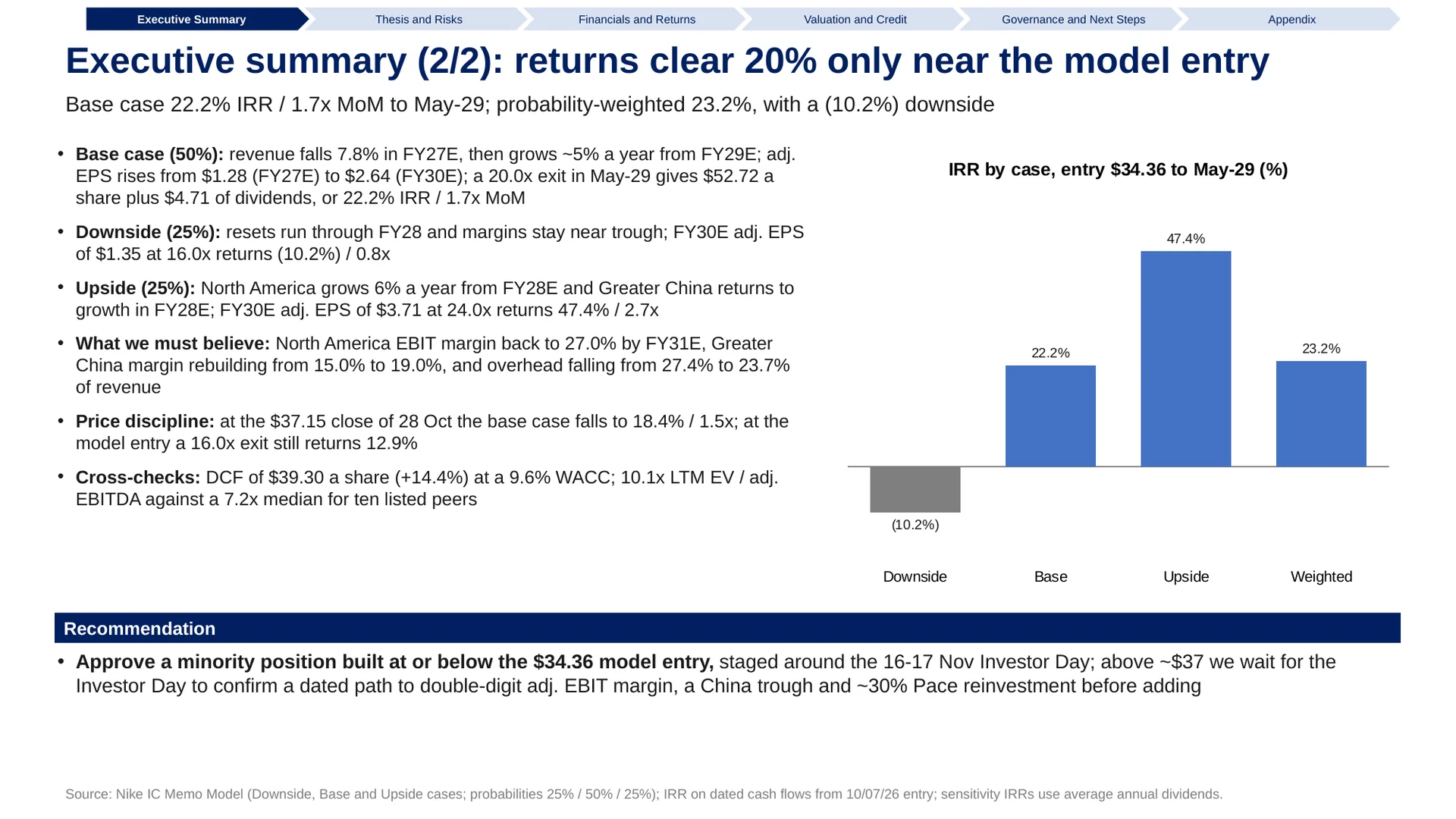Executive summary page of the Nike IC memo, with returns by case from a $34.36 entry to May 2029, a (10.2%) downside, 22.2% base, 47.4% upside and 23.2% probability-weighted IRR, and the recommendation.