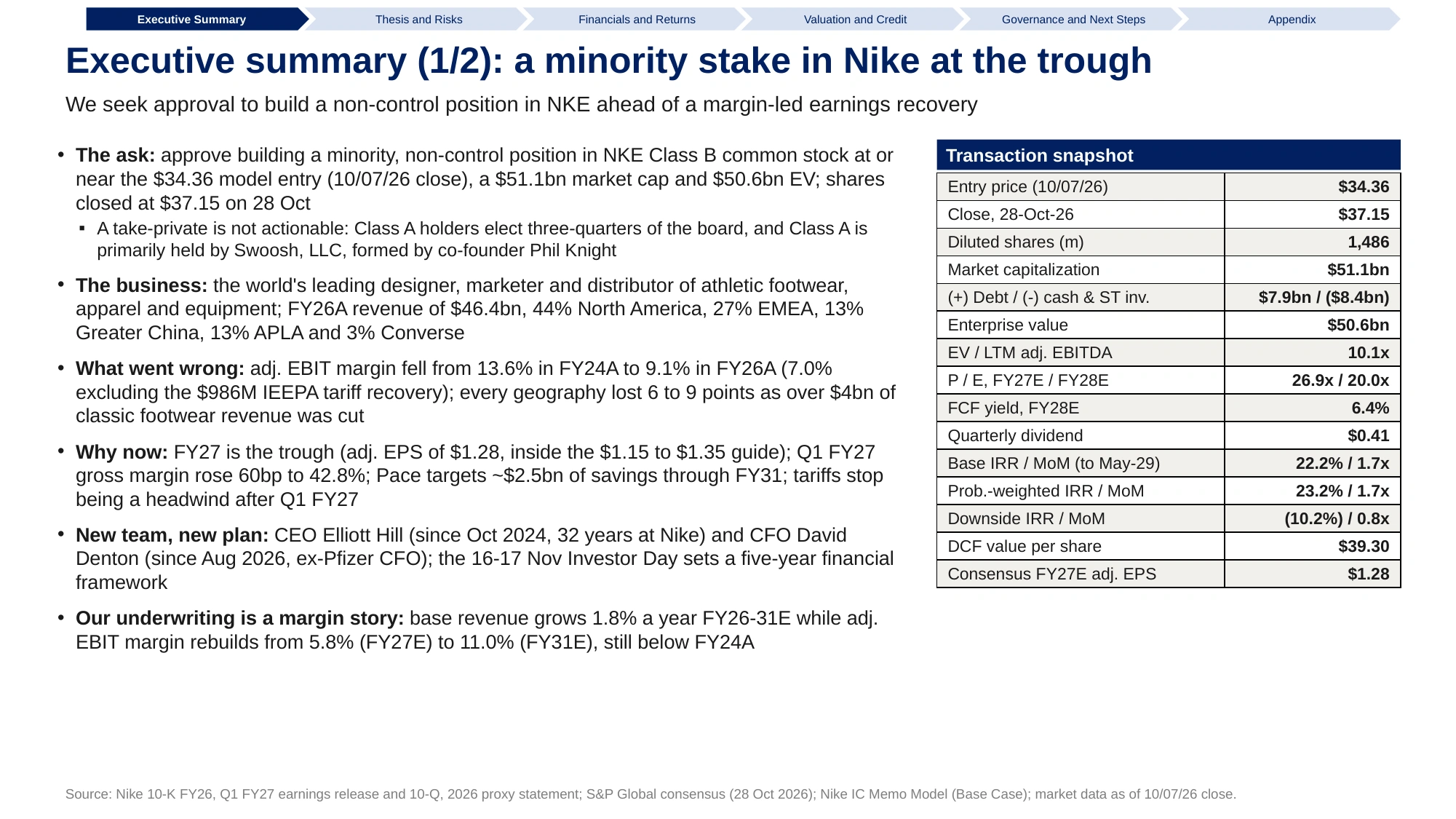 Executive summary page of the Nike IC memo: the ask, the business, what went wrong, why now and the underwriting, with a transaction snapshot of entry price, market cap, enterprise value, multiples and returns by case.