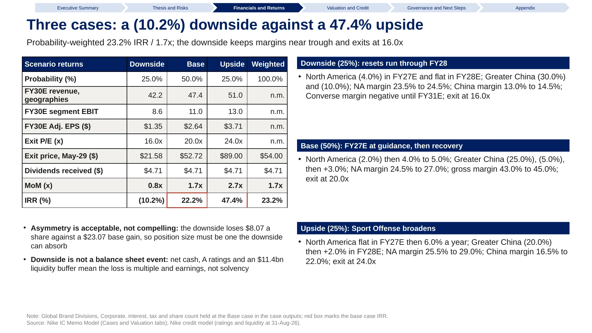 Three cases page: downside, base and upside returns with their segment assumptions. The downside keeps margins near the trough and exits at 16.0x; the upside has North America growing 6% a year and Greater China returning to growth in FY28E.
