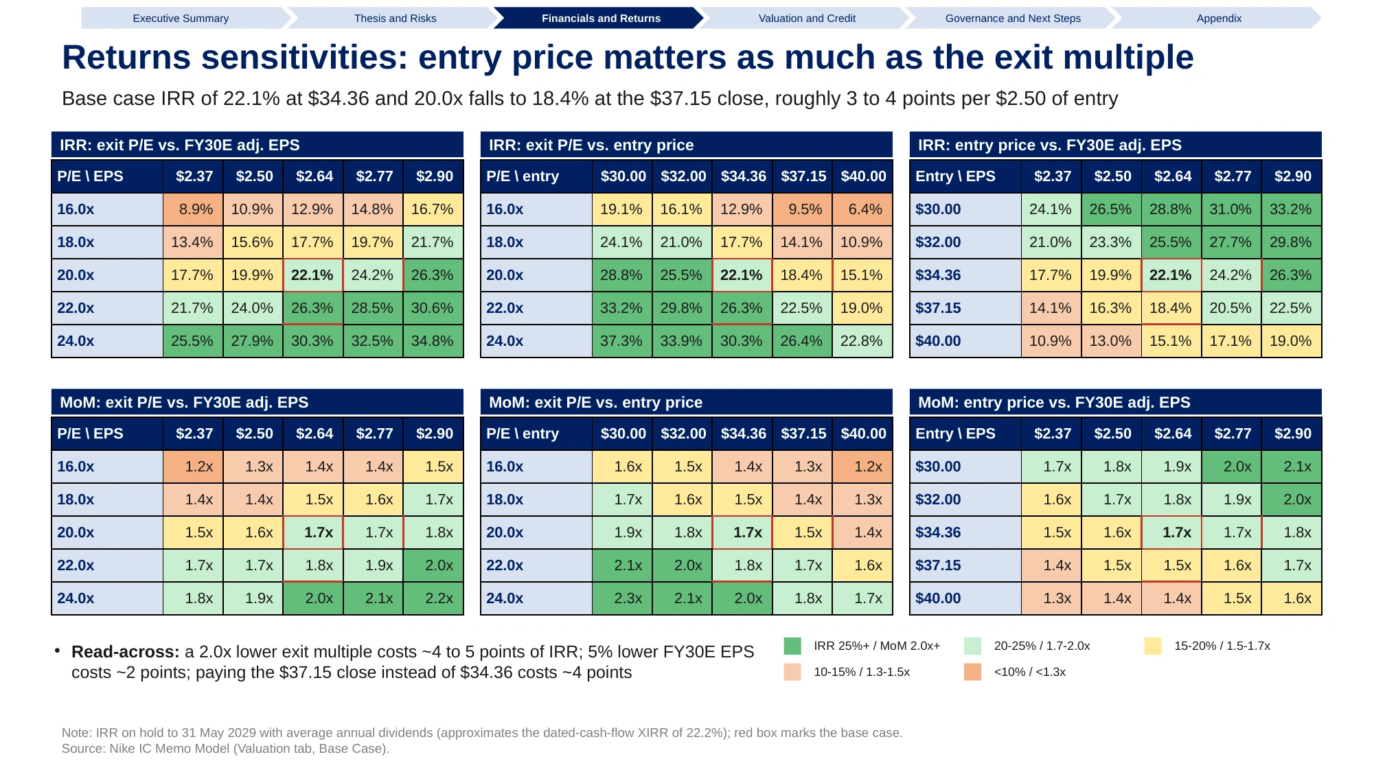 Returns sensitivities page: six colour-coded grids of IRR and MoM by exit P/E, FY30E EPS and entry price, with the base case boxed at $34.36 and 20.0x.