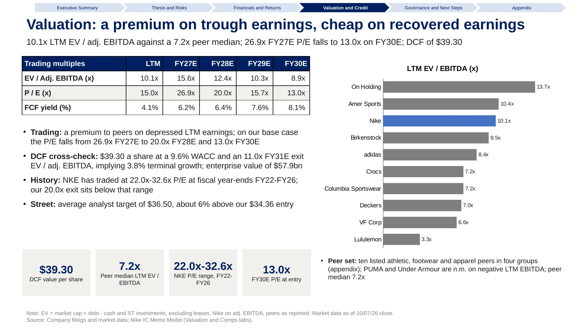 Valuation page: Nike's EV to EBITDA, P/E and FCF yield from LTM to FY30E, an LTM EV to EBITDA bar chart against peers, and key figures for the DCF, peer median, Nike's P/E range and the FY30E P/E at entry.