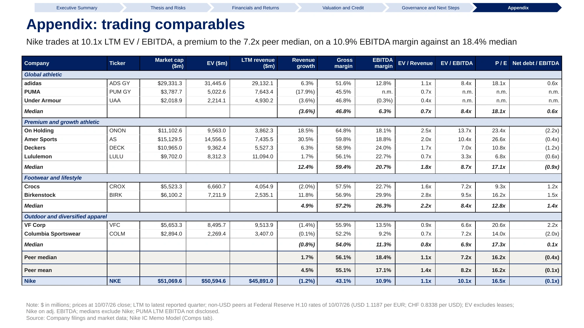 Trading comparables page: ten listed peers in four groups (global athletic, premium and growth athletic, footwear and lifestyle, outdoor and diversified apparel) with growth, margins, EV/Revenue, EV/EBITDA, P/E and leverage, group medians and a highlighted Nike row.