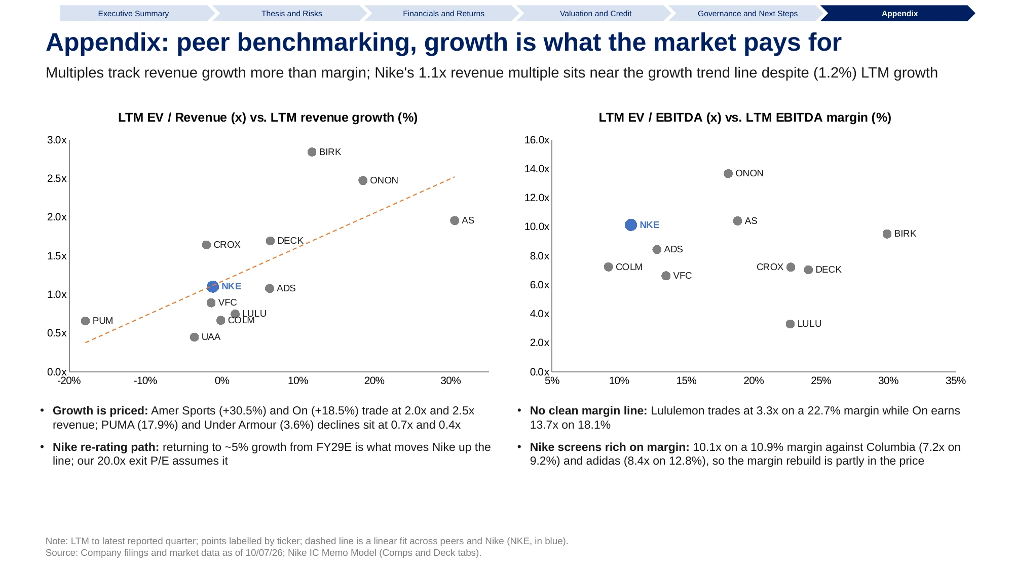 Peer benchmarking page: scatter charts of LTM EV/Revenue against revenue growth and LTM EV/EBITDA against EBITDA margin, each point labelled by ticker, with Nike highlighted.