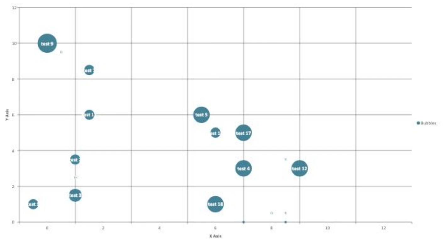 The same bubble chart rendered by Google Slides, with much smaller bubbles, a 0 to 12 axis range and clipped labels