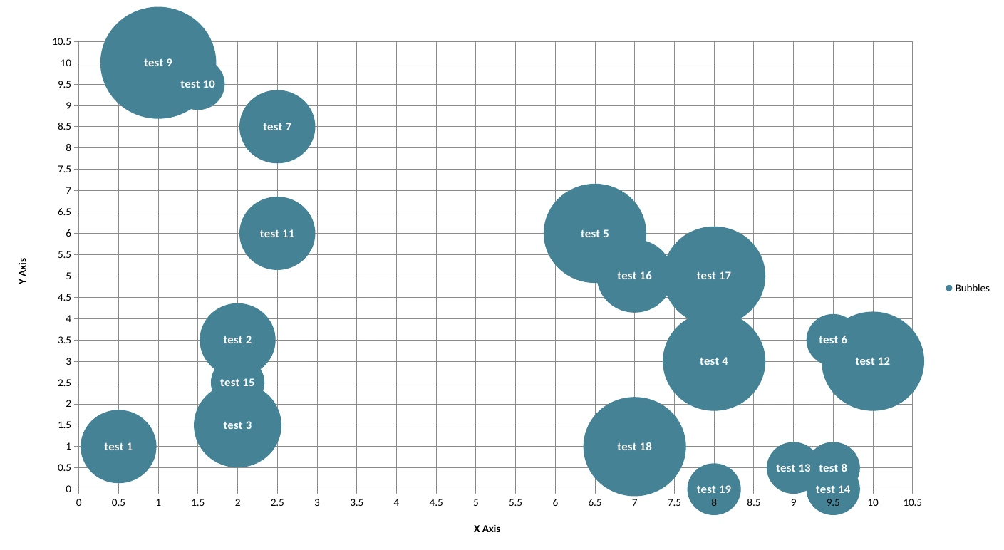 The same bubble chart rendered by LibreOffice with a narrower axis range