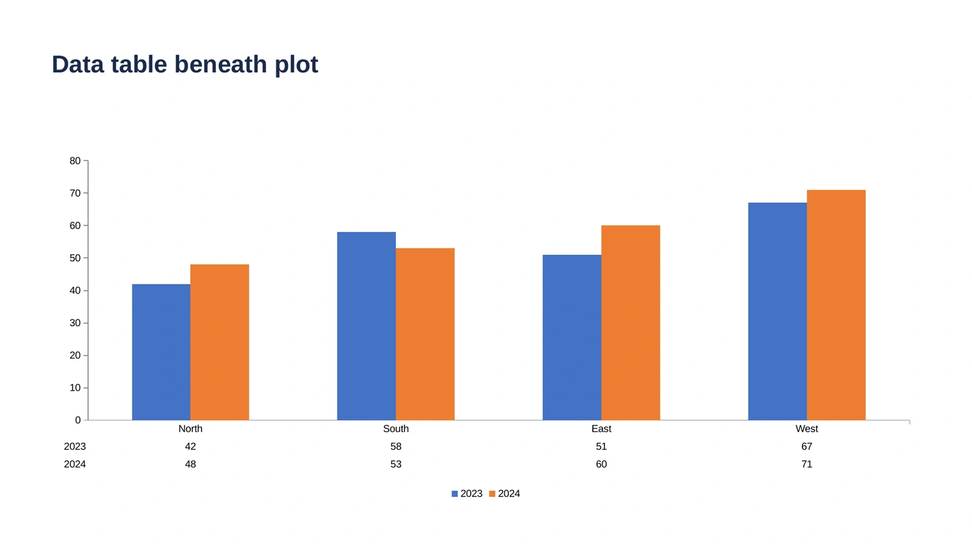 The same chart rendered by LibreOffice, with the table values unbordered and a separate legend below