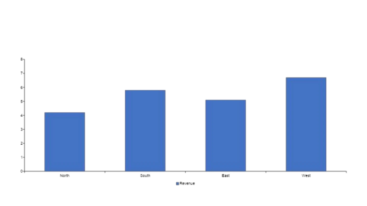 The same chart rendered by Google Slides, with a 0 to 8 axis, no Millions label and no slide title