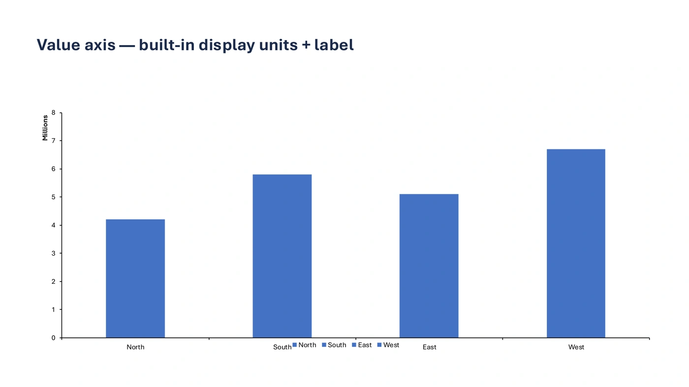 Column chart of revenue by region with a value axis from 0 to 8 labeled Millions, rendered by Microsoft PowerPoint
