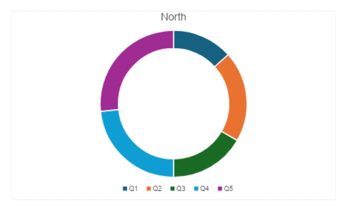 The same chart rendered by Google Docs as a single thick ring titled North