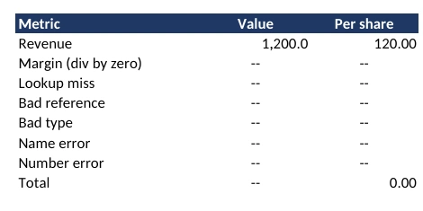 The same table printed by Compound, with the same dashes