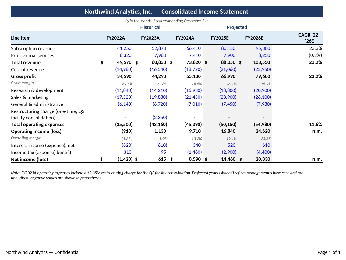 The same income statement printed by LibreOffice, with every line item flush left