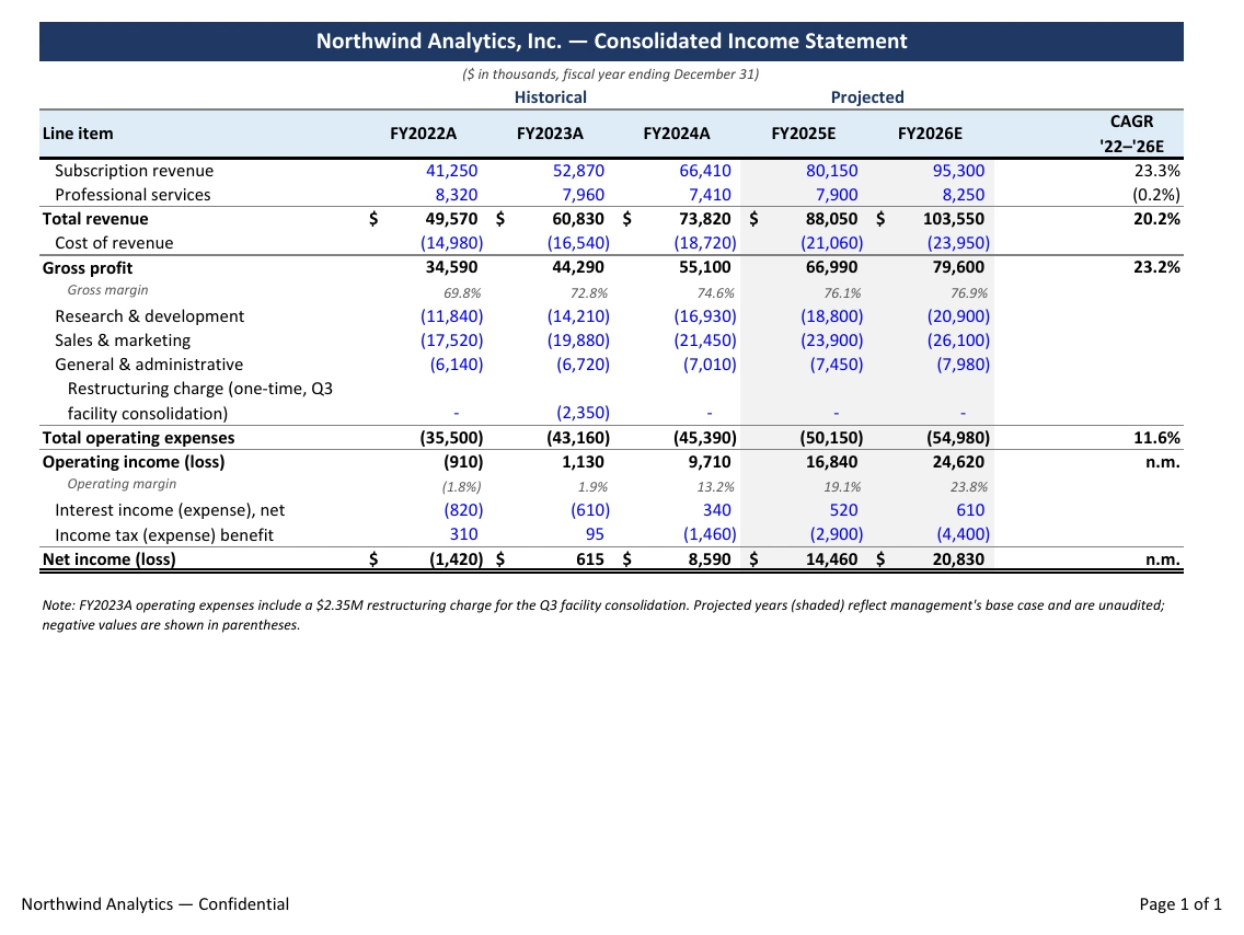 A consolidated income statement printed to PDF by Excel, with indented line items and dollar signs at the left edge of each cell