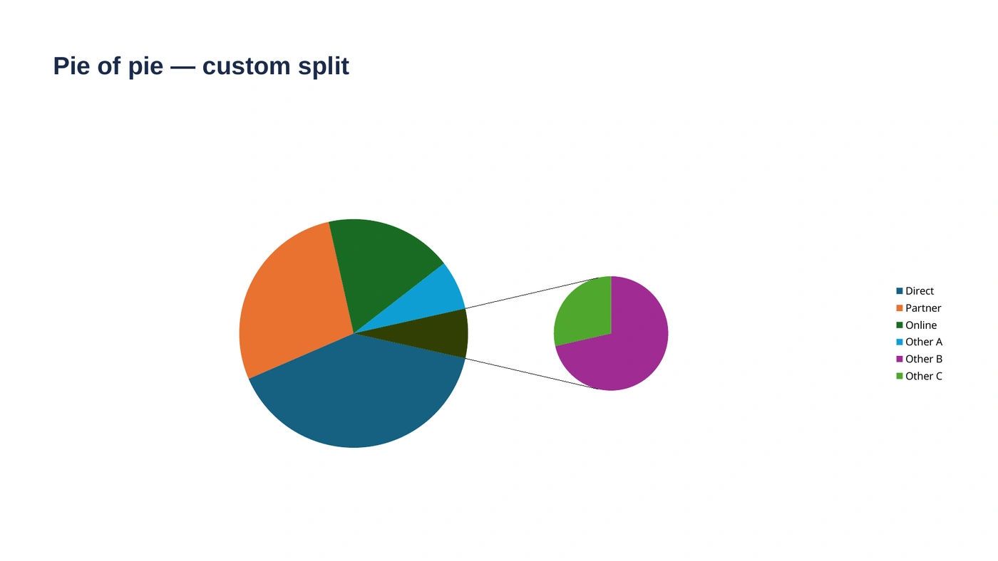 The same chart rendered by LibreOffice, with smaller pies, only two slices in the second pie, and connector lines