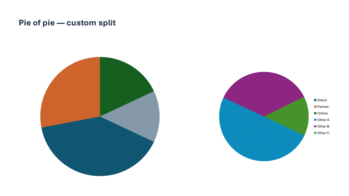 Pie-of-pie chart with four slices in the main pie and three in the second pie, rendered by Microsoft PowerPoint