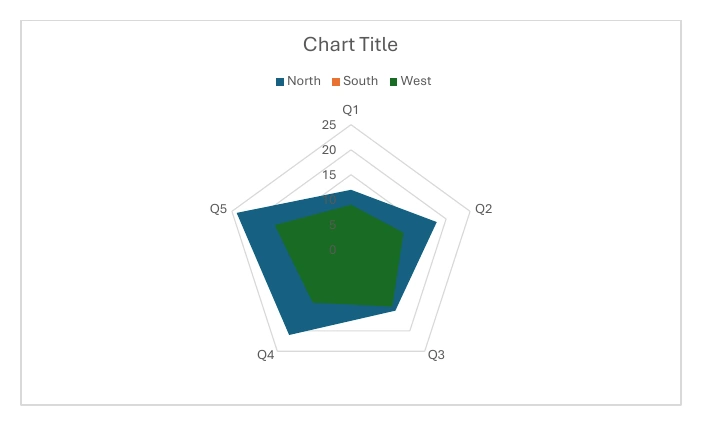 Filled radar chart with a scale to 25, rendered by Microsoft Word