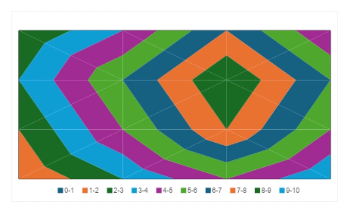 The same chart rendered by Google Docs as a flat contour map