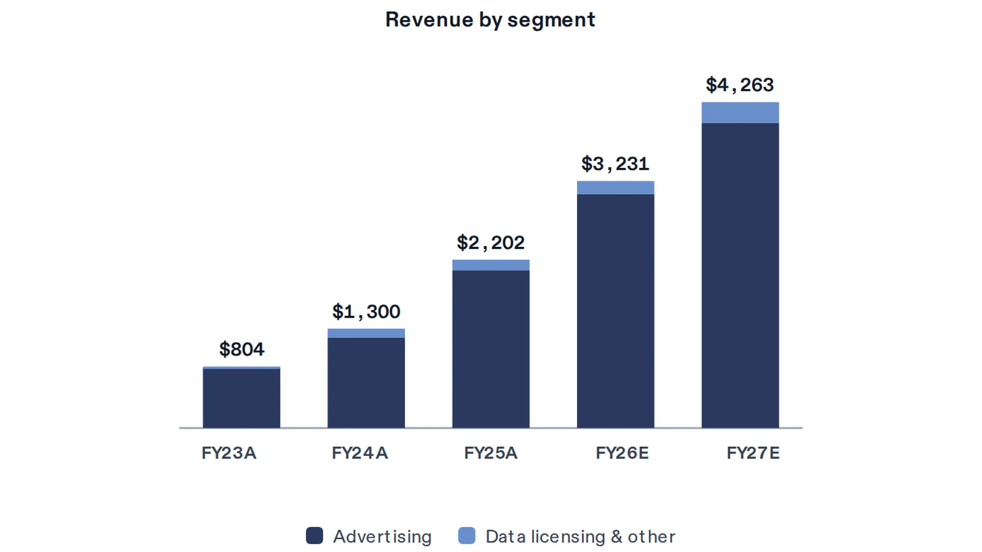 Stacked bar chart of Reddit revenue by segment from FY23 to FY27E, with a thin light-blue data licensing band sitting on top of a much larger navy advertising base