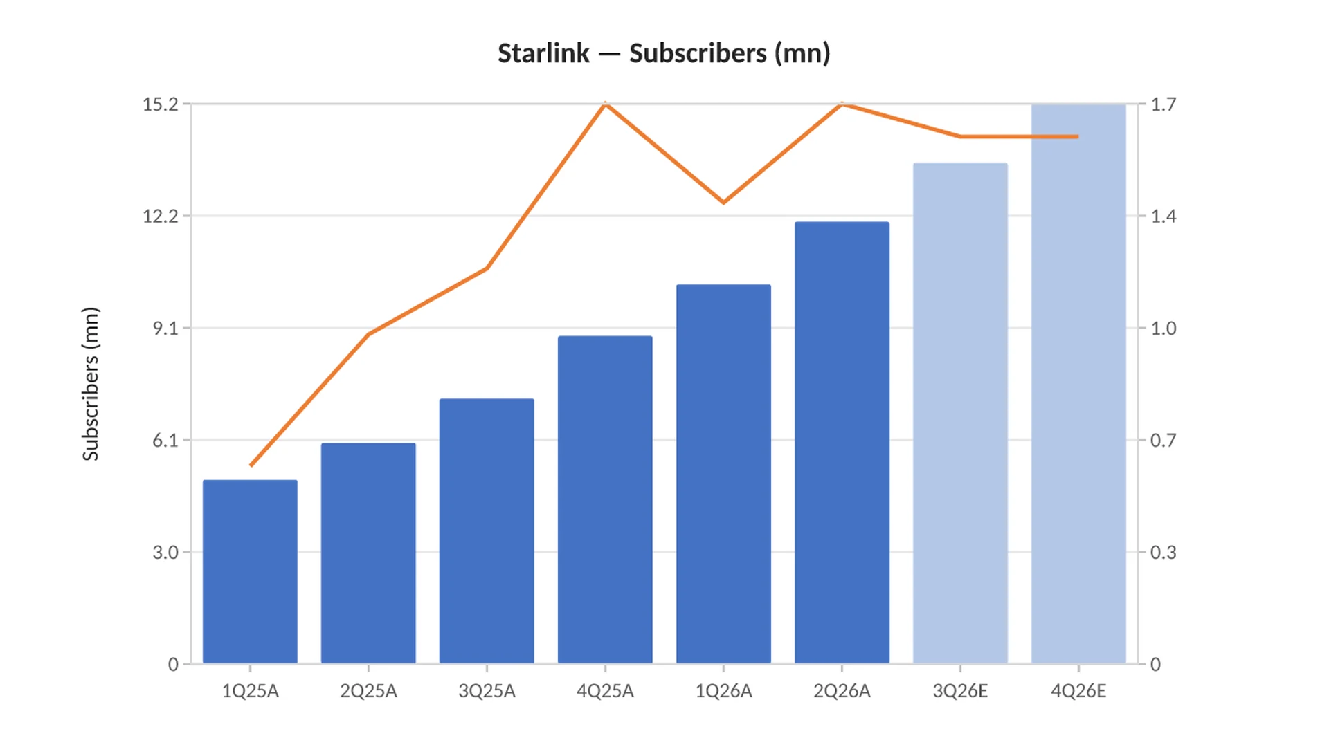 Bar chart of Starlink subscribers by quarter from 1Q25 to 4Q26E, rising from 5.0m to 12.0m of reported subscribers, with an orange line showing quarterly net adds peaking at 1.7m