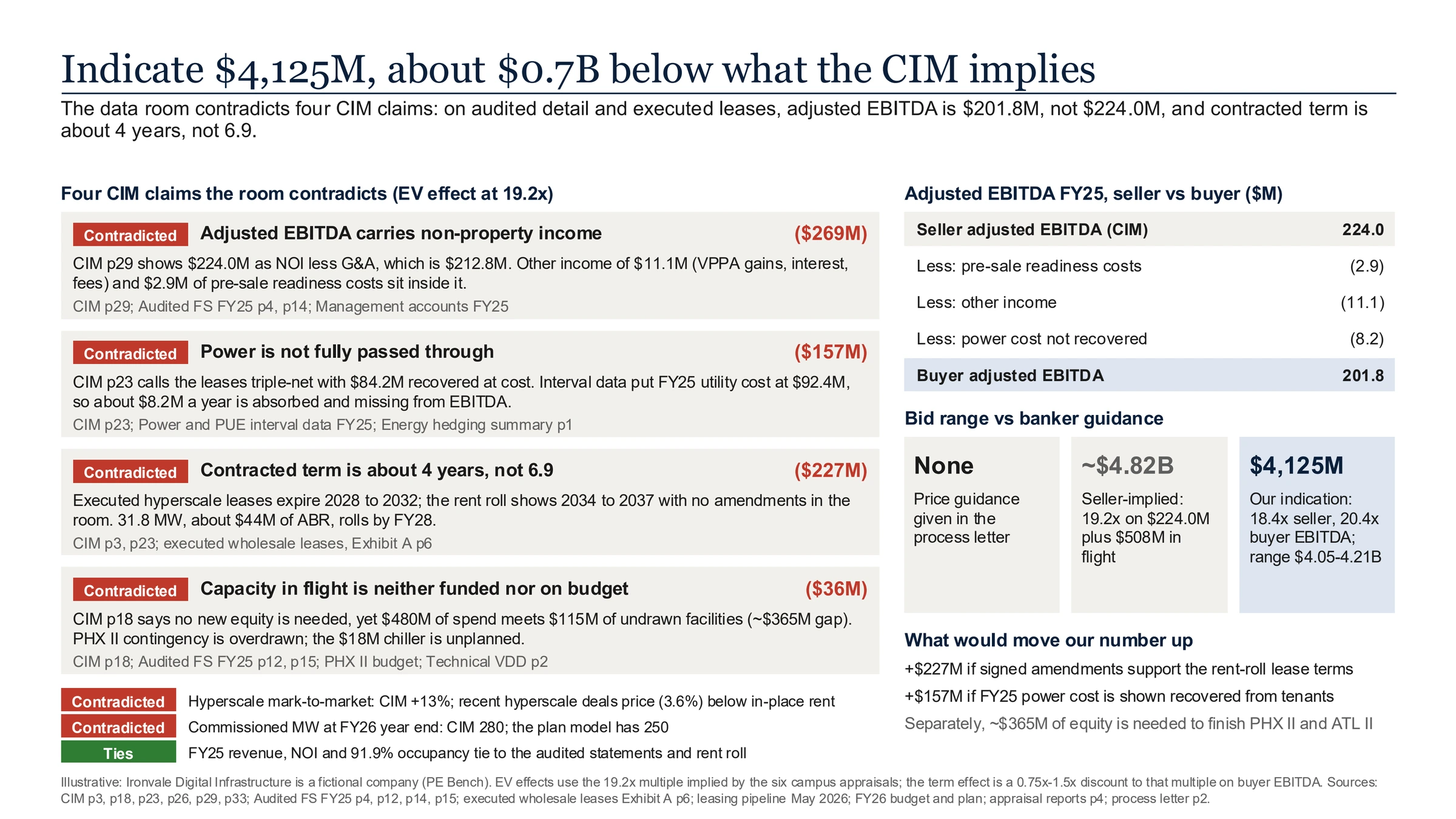 Compound's one-page Project Voltaic IC slide headlined 'Indicate $4,125M, about $0.7B below what the CIM implies'. On the left, four CIM claims the room contradicts, each with its EV effect at 19.2x: adjusted EBITDA carries non-property income ($269M), power is not fully passed through ($157M), contracted term is about 4 years, not 6.9 ($227M), and capacity in flight is neither funded nor on budget ($36M). Below them, two smaller contradictions and the figures that tie. On the right, seller adjusted EBITDA of 224.0 bridged to buyer adjusted EBITDA of 201.8, three boxes comparing no price guidance, a seller-implied $4.82B and the $4,125M indication, and what would move the number up. A footer labels Ironvale a fictional company from PE Bench.