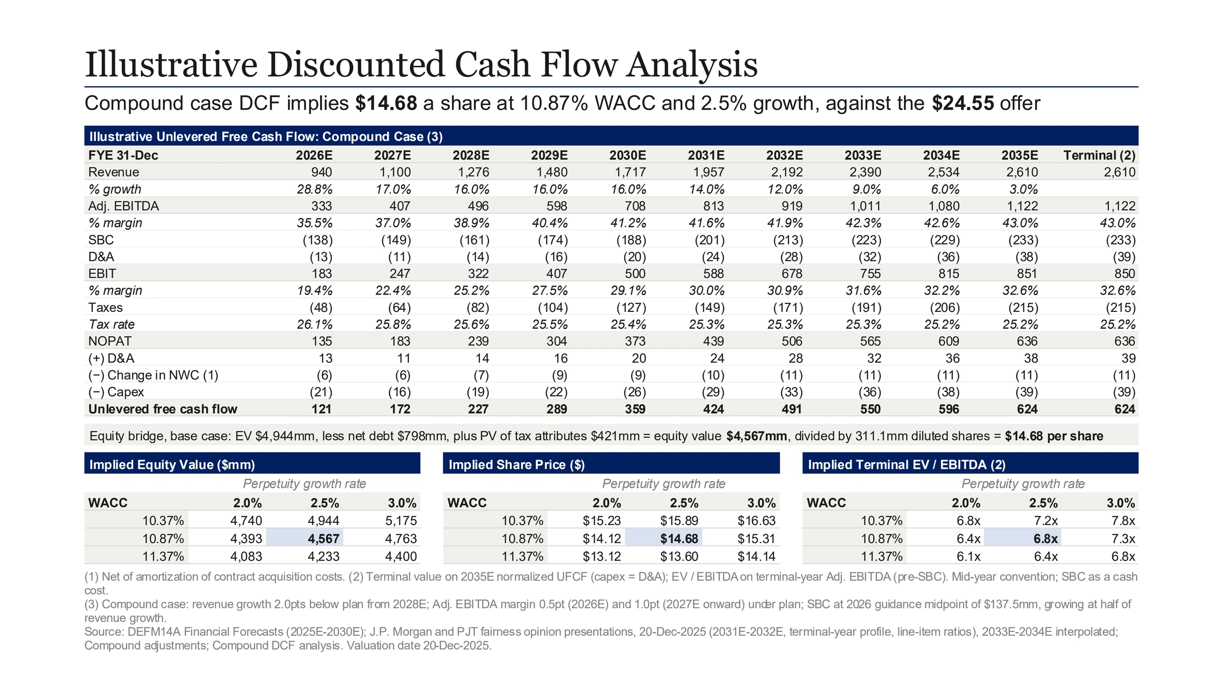 Compound's one-page DCF slide titled 'Illustrative Discounted Cash Flow Analysis': unlevered free cash flow on the Compound case from 2026E to 2035E plus a terminal column, and three WACC by perpetuity growth grids for implied equity value, implied share price ($14.68 at the base case) and implied terminal EV/EBITDA