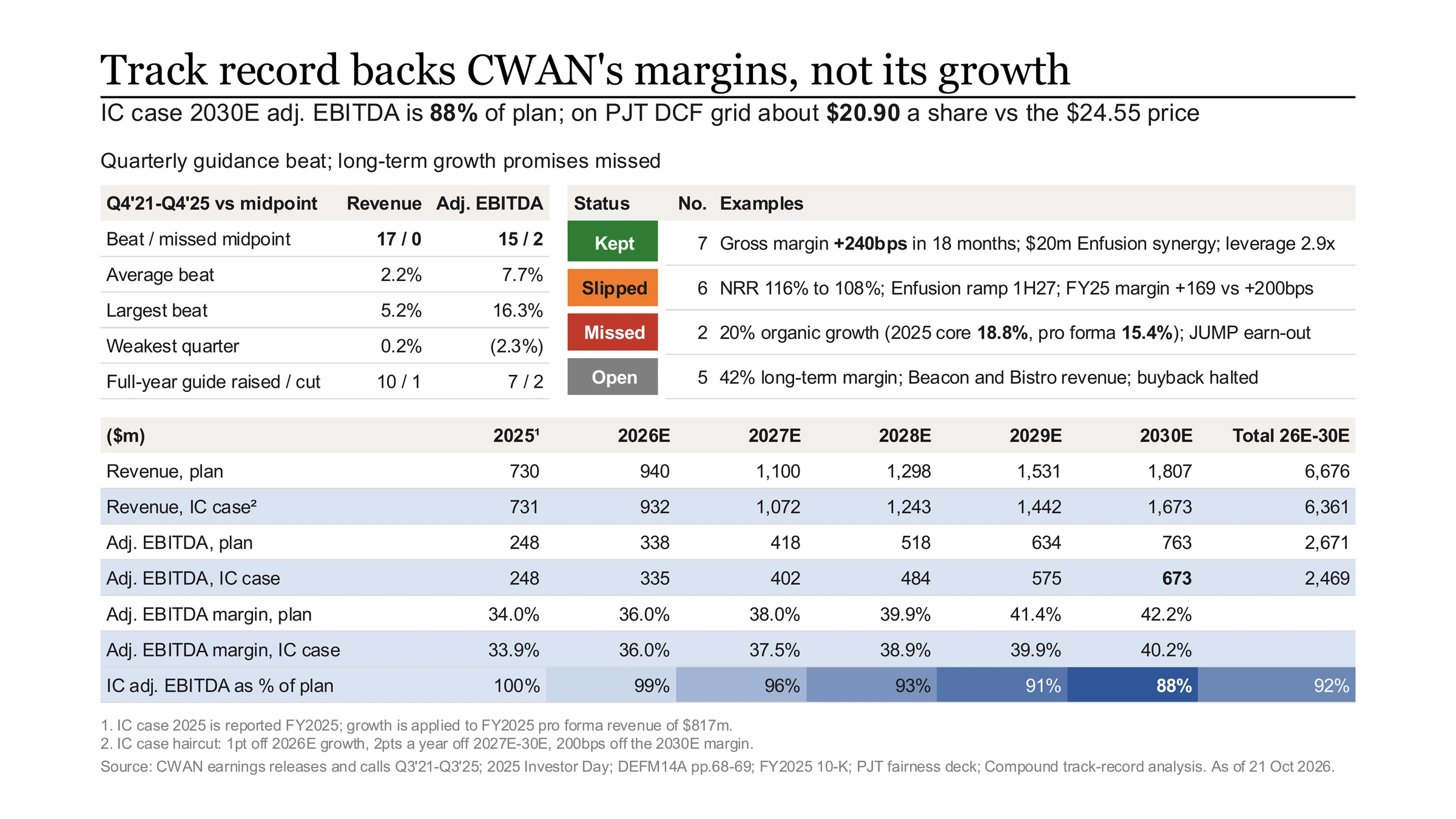Compound's one-page IC slide headlined 'Track record backs CWAN's margins, not its growth': a guidance scorecard of 17 quarters against the midpoint, the promise ledger by kept, slipped, missed and open, and management's plan against the IC case from 2025 to 2030E, with 2030E adjusted EBITDA at 88% of plan