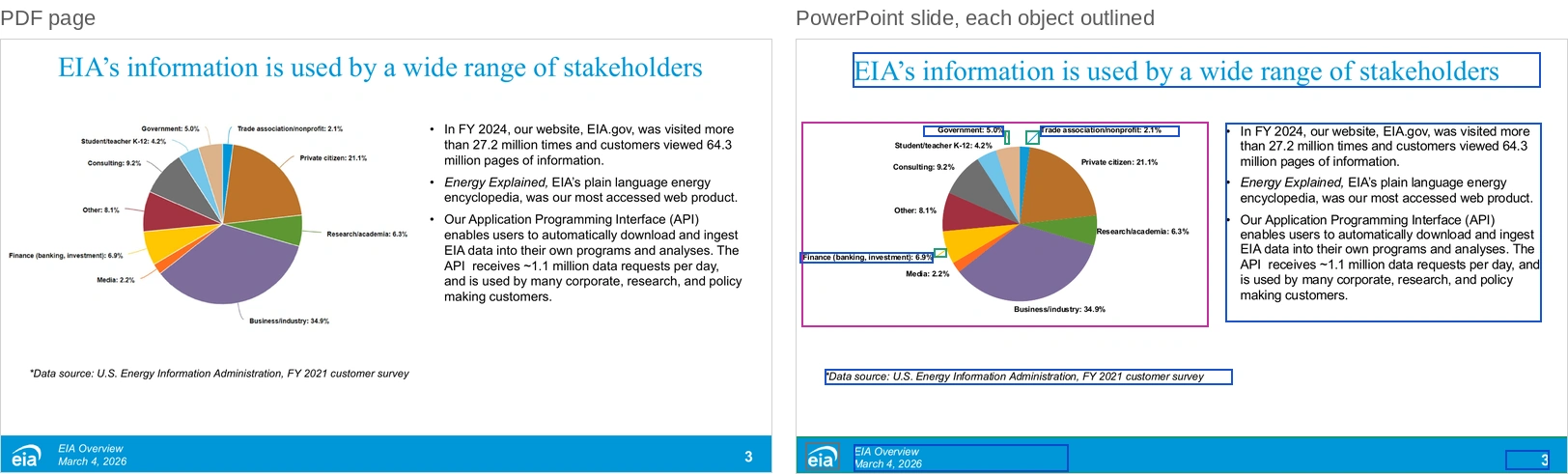 Side by side: the PDF page headlined 'EIA's information is used by a wide range of stakeholders', with a pie chart of ten customer groups and three bullets, and the rebuilt PowerPoint slide with outlines: the pie chart is one native chart object in purple, the title, bullets and source line are text boxes in blue.