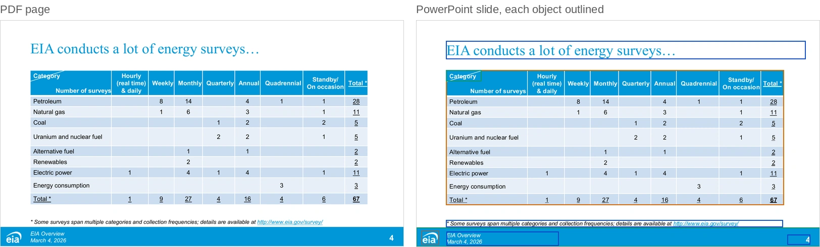 Side by side: the PDF page 'EIA conducts a lot of energy surveys…' with a table of survey counts by category (petroleum, natural gas, coal and others) and frequency, and the rebuilt slide where the whole table is one native table object outlined in orange, with the title and footnote as text boxes.