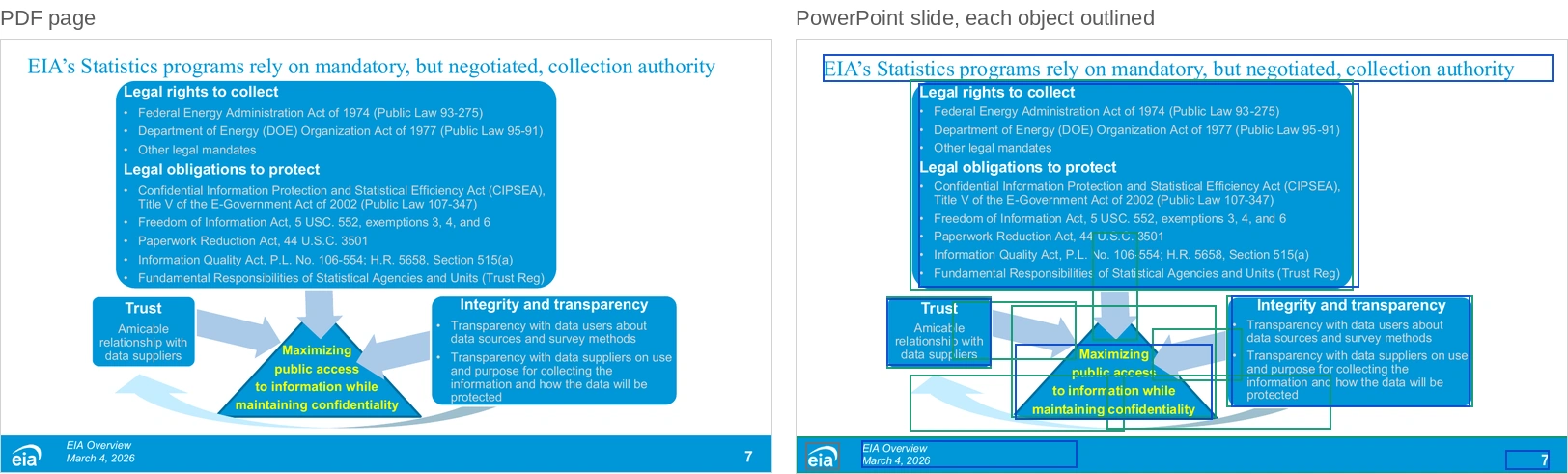 Side by side: on the left, a PDF page from a U.S. Energy Information Administration presentation headlined 'EIA's Statistics programs rely on mandatory, but negotiated, collection authority', with a rounded blue panel of legal authorities, a triangle reading 'Maximizing public access to information while maintaining confidentiality', two side panels and arrows. On the right, the PowerPoint slide Compound rebuilt from it, rendered in PowerPoint, with an outline drawn around each object: the title and the text of each panel are text boxes, and the panels, triangle, arrows and curved arrow are separate shapes.