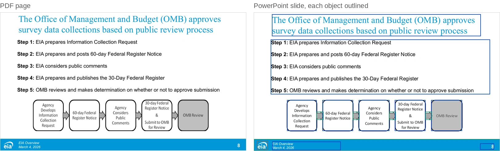Side by side: the PDF page on how the Office of Management and Budget approves survey data collections, with five numbered steps and a flowchart of five boxes joined by arrows, and the rebuilt slide where the five steps are one text box and each flowchart box and arrow is an outlined shape.