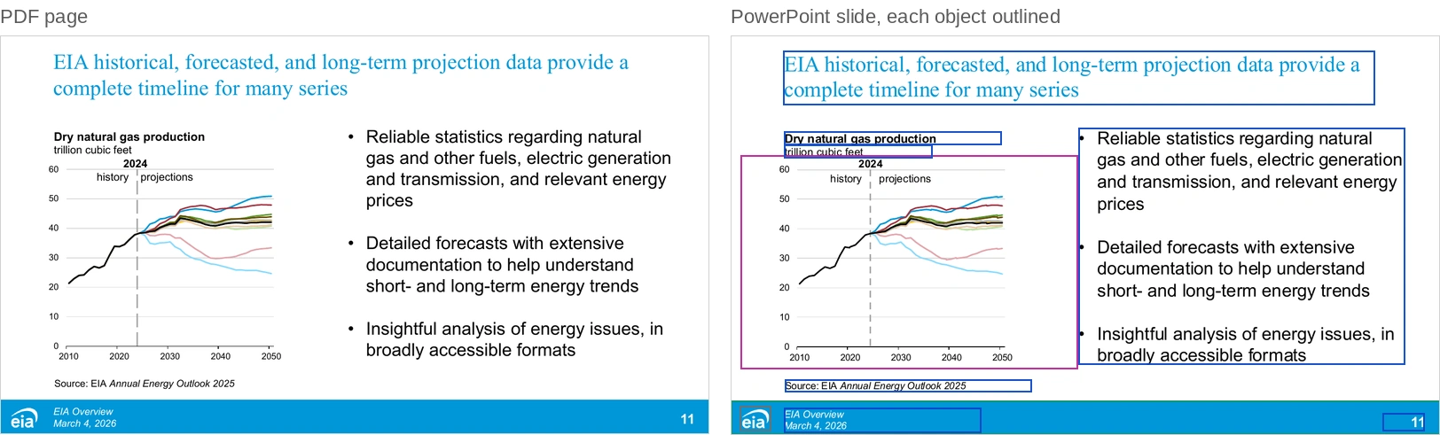 Side by side: the PDF page with a line chart of dry natural gas production in trillion cubic feet from 2010 to 2050, history to 2024 and ten projection lines after, next to three bullets; and the rebuilt slide where the chart, with its 2024 divider and labels, is one native line chart outlined in purple, and the bullets and chart title are text boxes.