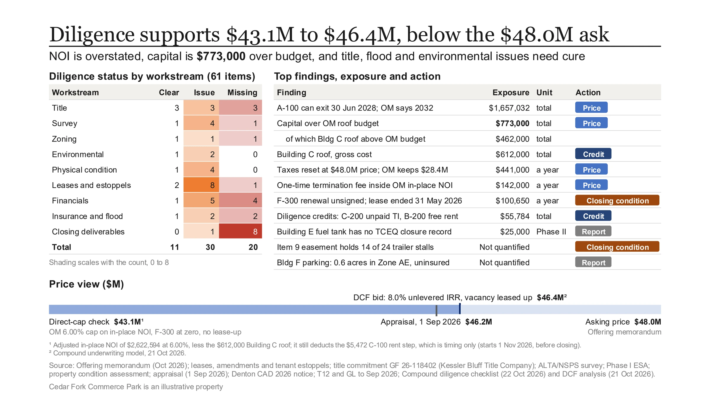 Compound's one-page Cedar Fork IC slide headlined 'Diligence supports $43.1M to $46.4M, below the $48.0M ask': diligence status by workstream across 61 items, top findings with exposure, unit and action, including the A-100 exit, $773,000 of capital over the OM roof budget, the $612,000 Building C roof, the tax reset, $55,784 of diligence credits for C-200 unpaid TI and B-200 free rent, the Building E fuel tank, the item 9 easement and the Zone AE parking, and a price bar from the $43.1M direct-cap check through the $46.2M appraisal and $46.4M DCF bid to the $48.0M ask