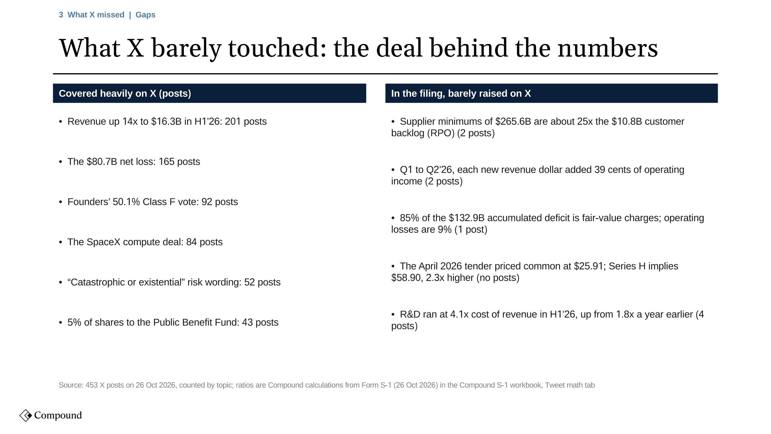 Compound slide headlined 'What X barely touched: the deal behind the numbers': on the left, topics covered heavily on X with post counts, revenue up 14x (201 posts), the $80.7B net loss (165), the 50.1% Class F vote (92), the SpaceX compute deal (84), catastrophic-risk wording (52) and the Public Benefit Fund (43); on the right, five findings barely raised, each with two posts or fewer except R&D at four