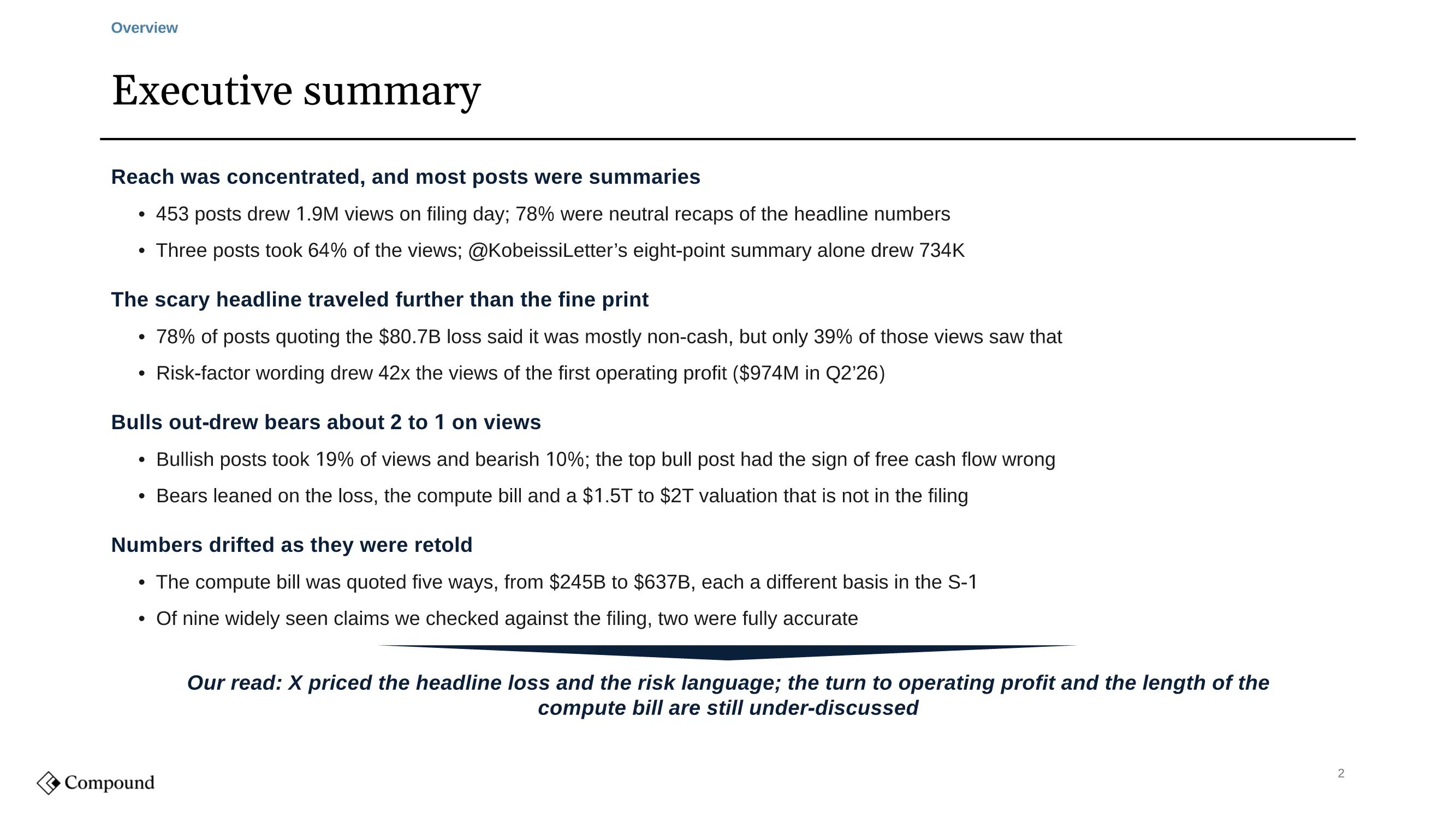 Compound executive summary slide on what X said about the Anthropic S-1: reach was concentrated and most posts were summaries; the scary headline traveled further than the fine print; bulls out-drew bears about two to one on views; numbers drifted as they were retold, with the compute bill quoted five ways from $245B to $637B; with the read that X priced the headline loss and the risk language while the turn to operating profit and the length of the compute bill are under-discussed