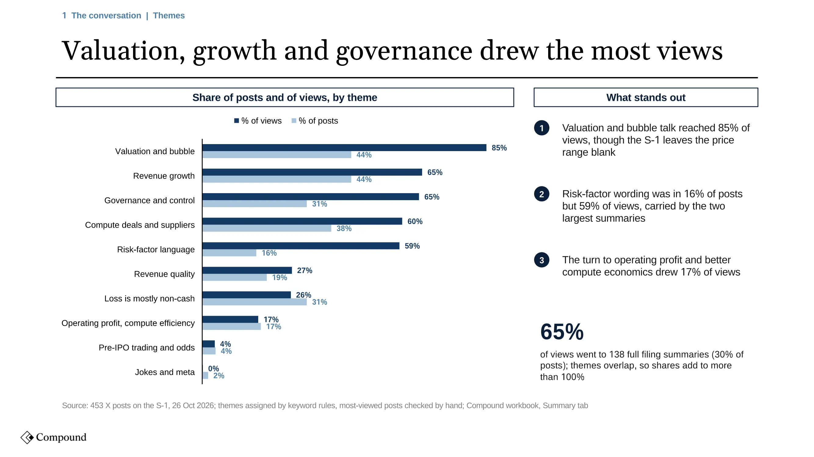 Compound slide headlined 'Valuation, growth and governance drew the most views': a bar chart of share of posts and share of views by theme, with valuation and bubble at 85% of views and 44% of posts, revenue growth 65% and 44%, governance and control 65% and 31%, compute deals 60% and 38%, risk-factor language 59% and 16%, and operating profit 17% and 17%