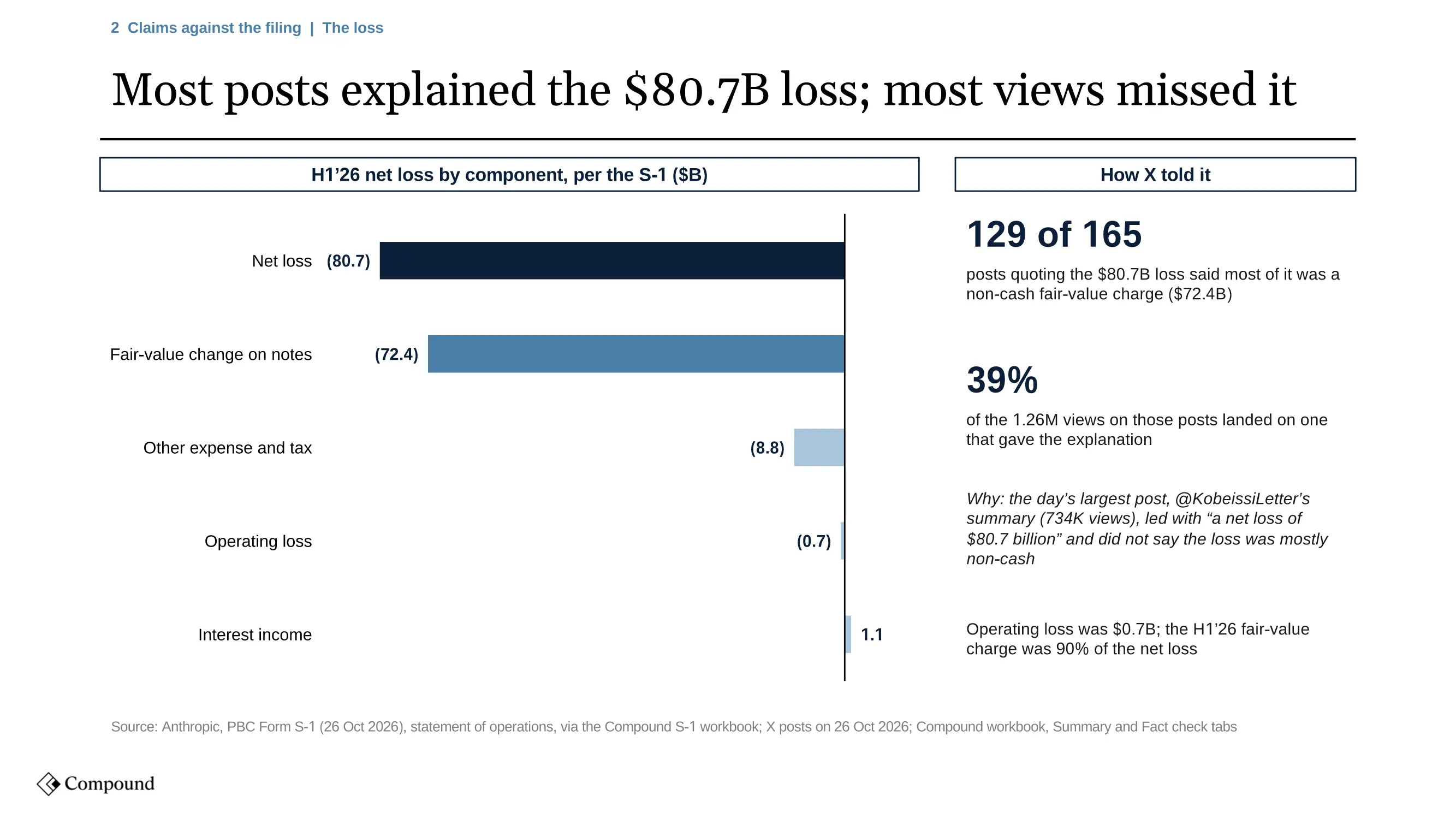 Compound slide headlined 'Most posts explained the $80.7B loss; most views missed it': the S-1's first-half 2026 net loss by component, a $72.4B fair-value change on notes, $8.8B of other expense and tax, a $0.7B operating loss and $1.1B of interest income, beside 129 of 165 posts and 39% of views